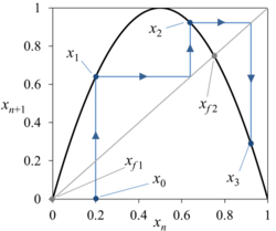 An example of a spider web projection of a trajectory on the graph of the logistic map, and the locations of the fixed points x f 1 {\displaystyle x_{f1}} and x f 2 {\displaystyle x_{f2}} on the graph.
