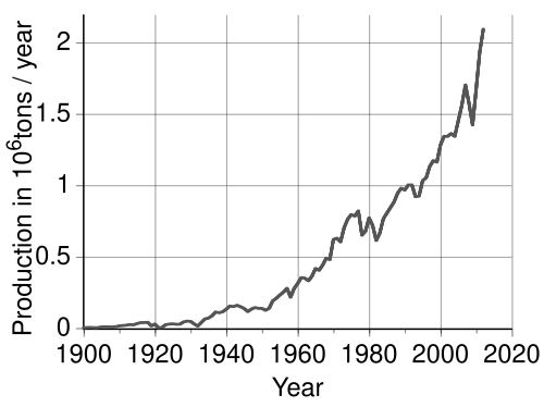 Time trend of nickel production[77]