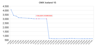 OMX Iceland 15 closing prices during the five trading weeks from 29 September 2008 to 31 October 2008