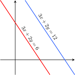The equations 3x + 2y = 6 and 3x + 2y = 12 are inconsistent.