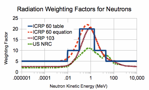 The radiation weighting factor for neutrons has been revised over time and remains controversial.
