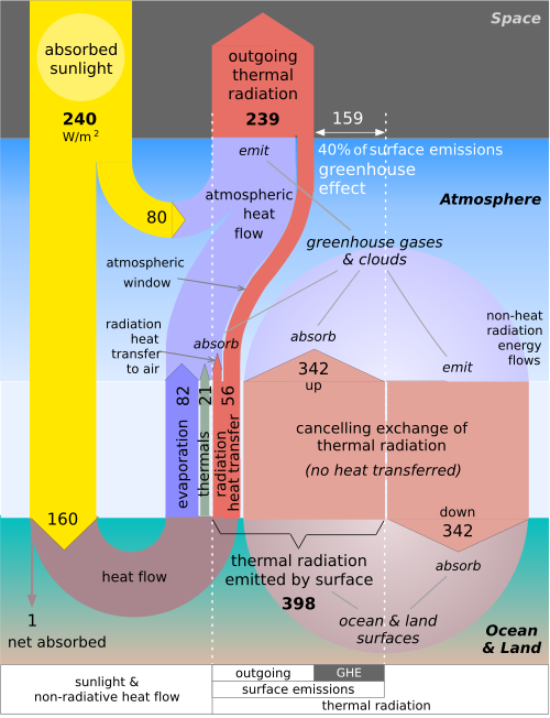 The greenhouse effect can be understood as a decrease in the efficiency of planetary cooling. The greenhouse effect is quantified as the portion of the radiation flux emitted by the surface minus that doesn't reach space, i.e., 40% or 159 W/m2. Some emitted radiation is effectively cancelled out by downwelling radiation and so does not transfer heat. Evaporation and convection partially compensate for this reduction in surface cooling. Low temperatures at high altitudes limit the rate of thermal emissions to space.