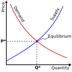 Supply and demand curves, like this one, are a staple of mathematical economics.