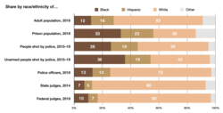Racial disparities in the share of prisoners, police officers, people shot by police, and judges in the United States in the late 2010s