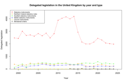 The number of each type of delegated legislation over time