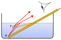 A pencil part immersed in water looks bent due to refraction: the light waves from X change direction and so seem to originate at Y.