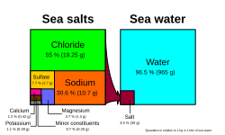 Diagram showing concentrations of various salt ions in seawater. The composition of the total salt component is: Cl− 55%, Na+ 30.6%, SO2−4 7.7%, Mg2+ 3.7%, Ca2+ 1.2%, K+ 1.1%, other 0.7%, by mass.