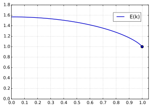 Plot of the complete elliptic integral of the second kind E(k)
