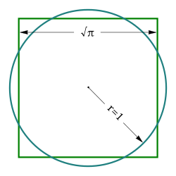 A diagram of a square and circle, both with identical area; the length of the side of the square is the square root of pi