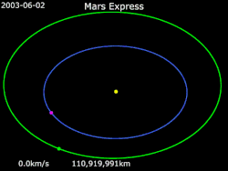 Animation of Mars Express's trajectory around Sun Mars Express · Sun · Earth · Mars