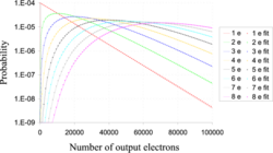 in an EMCCD there is a dispersion (variation) in the number of electrons output by the multiplication register for a given (fixed) number of input electrons (shown in the legend on the right). The probability distribution for the number of output electrons is plotted logarithmically on the vertical axis for a simulation of a multiplication register. Also shown are results from the empirical fit equation shown on this page.