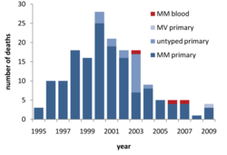 Deaths in the UK caused by vCJD from the start of the BSE outbreak up until 2009. MM and MV refer to the two genotypes of vCJD.[92]