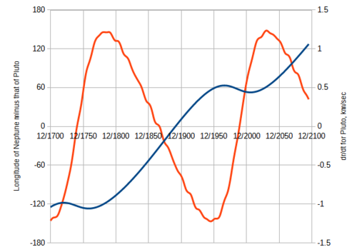 The ecliptic longitude of Neptune minus that of Pluto (blue), and rate of change of Pluto's distance from the Sun (red). The red curve crosses zero at perihelion and aphelion.