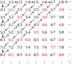Illustration of the countability of the positive rationals