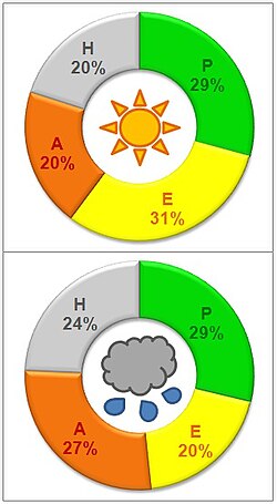 By French season, annual duration of sunshine (top) and the annual amount of precipitation (bottom) in Lannemezan.