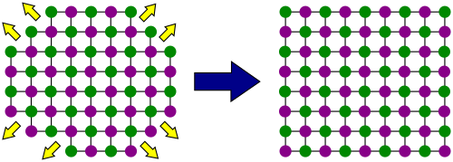 As a halite crystal is growing, new atoms can very easily attach to the parts of the surface with rough atomic-scale structure and many dangling bonds. Therefore, these parts of the crystal grow out very quickly (yellow arrows). Eventually, the whole surface consists of smooth, stable faces, where new atoms cannot as easily attach themselves.