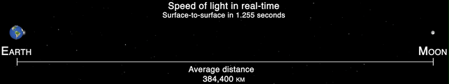 Distance between the Earth and Moon (mean value) – sizes and distance to scale – with travel time at speed of light animated