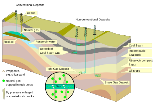 An illustration of shale gas compared to other types of gas deposits