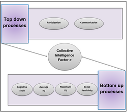 Predictors for the collective intelligence factor c. Suggested by Woolley, Aggarwal & Malone[105] (2015)