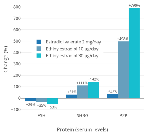 Changes in levels of estrogen-sensitive proteins after treatment with oral estradiol or oral ethinylestradiol in postmenopausal women.[64][65] FSH is a pituitary protein and represents general/systemic estrogenic effect, while SHBG and PZPTooltip pregnancy zone protein are hepatic proteins and represent liver estrogenic effect.[64][65]
