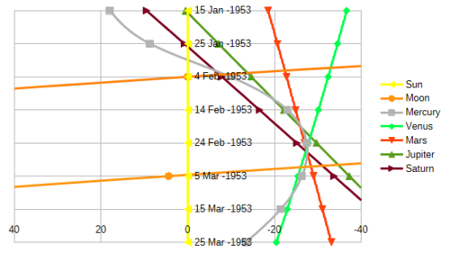 Ecliptic longitude relative to that of the sun for the planets and the moon in 1953 BC