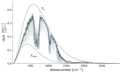 The temperature at which thermal radiation was emitted can be determined by comparing the intensity at a particular wavenumber to the intensity of a black-body emission curve. In the chart, emission temperatures range between Tmin and Ts. "Wavenumber" is frequency divided by the speed of light).