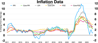 PPI is a leading indicator, CPI and PCE lag[5] PPI Core PPI CPI Core CPI PCE Core PCE