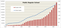 Number of public regular schools (公立普通学校) and students under Japanese rule[190][191][192]
