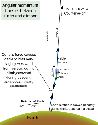 As the car climbs, the cable takes on a slight lean due to the Coriolis force. The top of the cable travels faster than the bottom. The climber is accelerated horizontally as it ascends by the Coriolis force which is imparted by angles of the cable. The lean-angle shown is exaggerated.