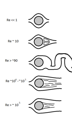 Qualitative behaviors of fluid flow over a cylinder depends to a large extent on Reynolds number; similar flow patterns often appear when the shape and Reynolds number is matched, although other parameters like surface roughness have a big effect.