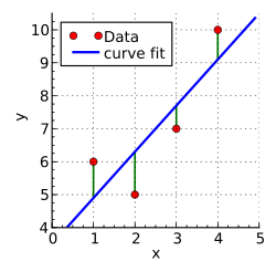 In linear regression, the observations (red) are assumed to be the result of random deviations (green) from an underlying relationship (blue) between a dependent variable (y) and an independent variable (x).