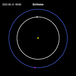 Animation of EnVision's proposed trajectory from 15 June 2032 to 1 March 2034 EnVision · Earth · Venus · Sun