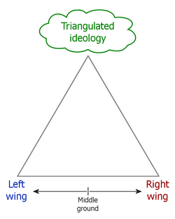 A conceptual diagram illustrating political triangulation