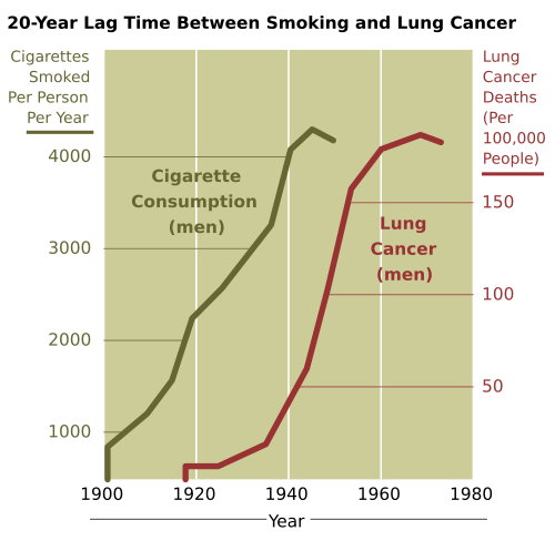 The incidence of lung cancer is highly correlated with smoking.