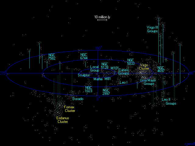 Map of the nearby universe within 100 million light-years from Earth, including a portion of the Southern Supercluster at the bottom left and the Virgo Supercluster on the right in supergalactic coordinates (click on feature names for more information)