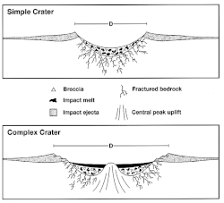 Structure of impact craters, showing surrounding ejecta