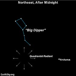 Radiant point of Quadrantid meteor shower, active each year in early January