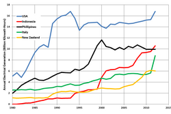 Trends in the top five geothermal electricity-generating countries, 1980–2012 (US EIA)