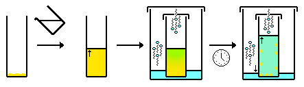 → Solvent added (clear) to compound (orange) in the first vessel to give compound solution (orange) → The first vessel is placed in a second vessel contain second solvent (blue). The second vessel is sealed, and the first vessel is also sealed, although a small hole in the first vessel is present. This hole allows volatile solvent vapour (blue) to slowly evaporate from the second vessel and condensate (that is infuse) into the first vessel, to give a mixed solvent system (green) → Over time this gives crystals (orange) and a saturated mixed solvent system (green-blue).
