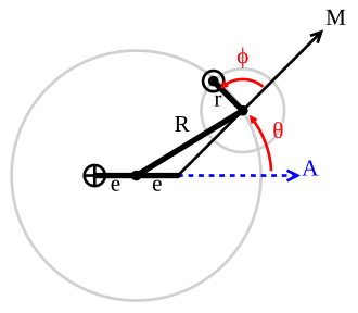 Model in the Almagest of the longitudinal motion of Jupiter (☉) relative to Earth (🜨)