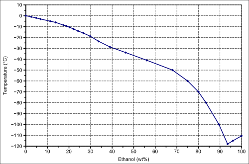 Solid–liquid phase change of ethanol–water mixtures