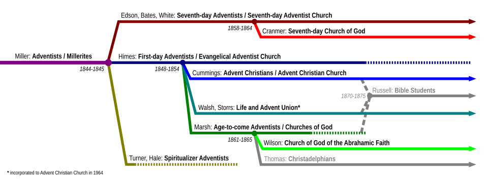 The development of branches of Adventism in the 19th century