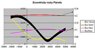 Gravity Simulator plot of the changing orbital eccentricity of Mercury, Venus, Earth, and Mars over the next 50,000 years. The zero-point on this plot is the year 2007.