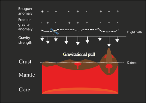 The crust-mantle boundary variation, intrusion, volcanism and topography can bring effect to the orbit of spacecraft, due to the higher density of mantle and volcanic material and lower density of the crust. (Not in scale) +ve: Positive anomaly; -ve: Negative anomaly