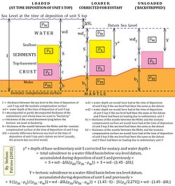 Airy isostasy applied to a real-case basin scenario, where the total load on the mantle is composed by a crustal basement, lower-density sediments and overlying marine water