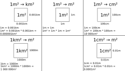 Square Meter Unit Conversion Visual Aid