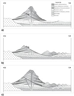 Example of sector collapse: cross-section diagram of Tata Sabaya volcano (in Bolivia) (a) pre-collapse volcano, (b) after collapse, (c) new edifice built on top of collapsed old edifice