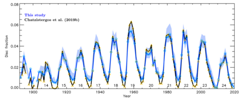 Solar plage area evolution over time