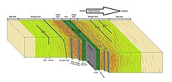 Structure of a fault[26]