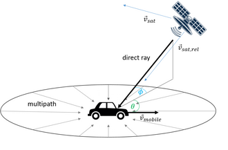 Geometry for Doppler effects. Variables: v → mob {\displaystyle {\vec {v}}_{\text{mob}}} is the velocity of the mobile station, v → Sat {\displaystyle {\vec {v}}_{\text{Sat}}} is the velocity of the satellite, v → rel,sat {\displaystyle {\vec {v}}_{\text{rel,sat}}} is the relative velocity of the satellite, ϕ {\displaystyle \phi } is the elevation angle of the satellite and θ {\displaystyle \theta } is the driving direction with respect to the satellite.